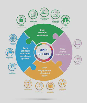 Open Science Pillars