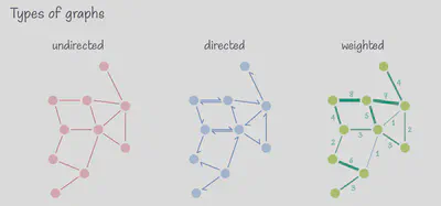 Types of Graphs